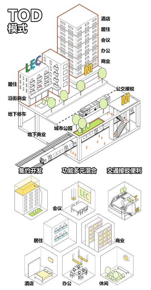TOD发展模式.jpg