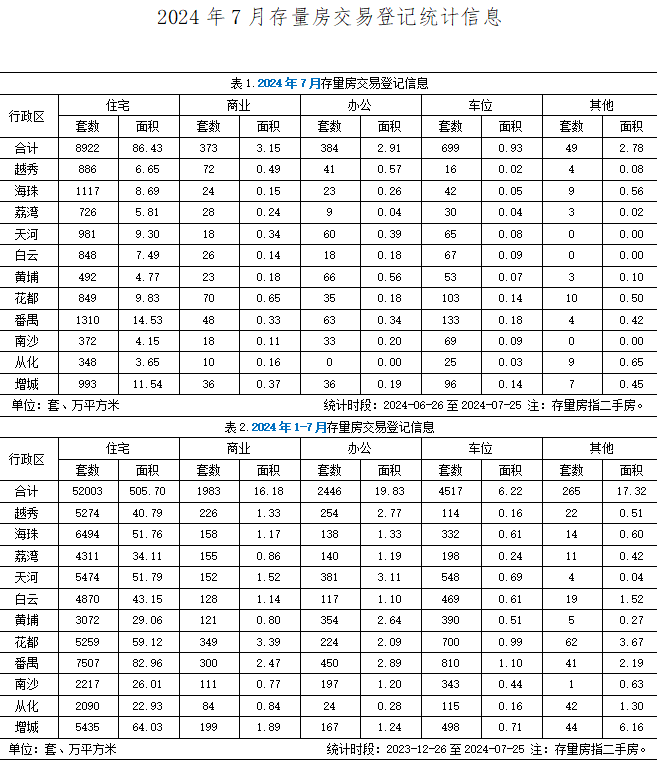 2024年7月存量房交易登记统计信息4216.png